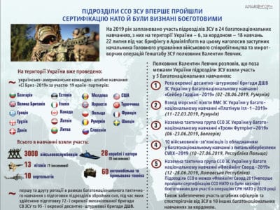 Підрозділи ССО ЗСУ вперше пройшли сертифікацію НАТО й були визнані боєготовими