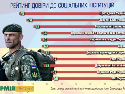 Президент, Збройні Сили та волонтери – лідери в рейтингу довіри українців  
