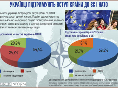 Українці хочуть в ЄС та НАТО  