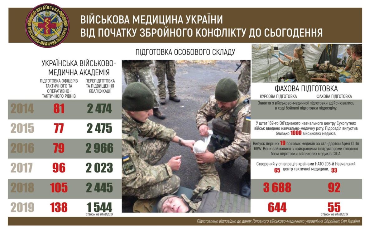 Військова медицина України – від початку збройного конфлікту і до сьогодення
