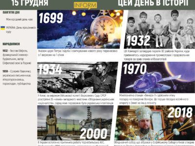 15 грудня. Цей день в історії