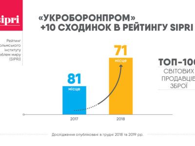 Україна продала більше зброї і піднялася на 10 рядків у рейтингу  