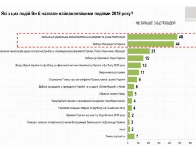 Подією року 48 % українців уважають звільнення моряків і політв’язнів з полону РФ