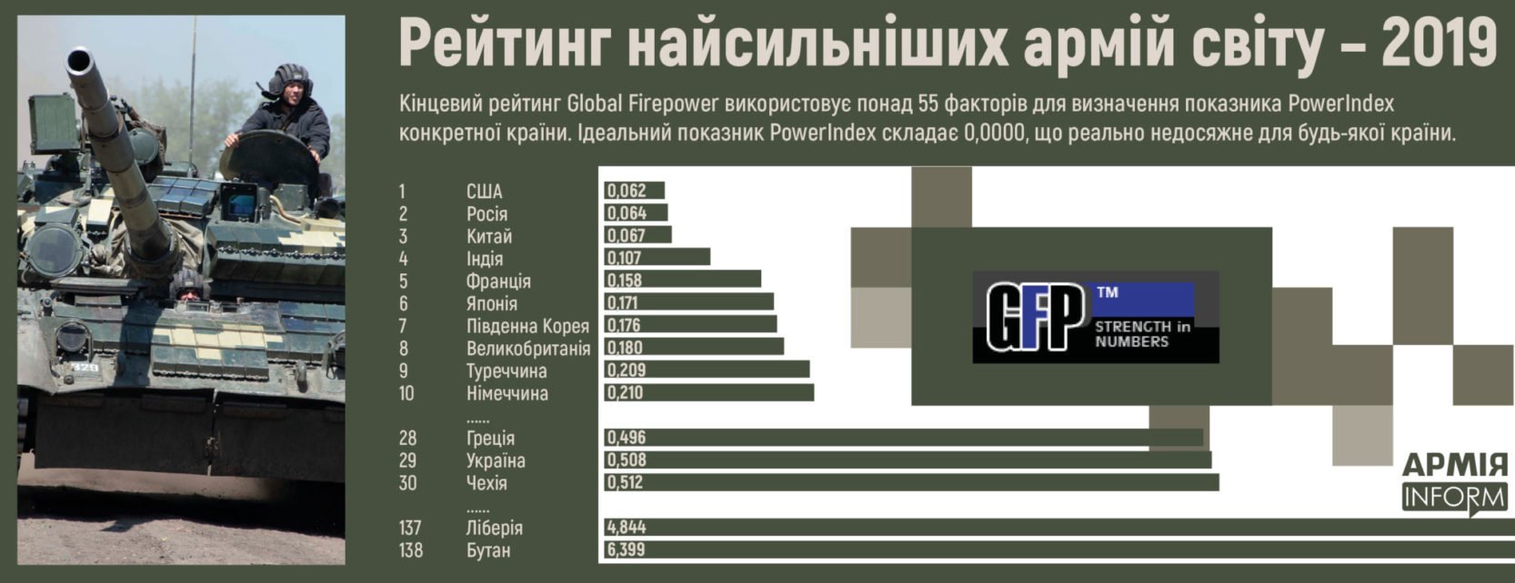 Українське військо – у тридцятці найсильніших армій світу