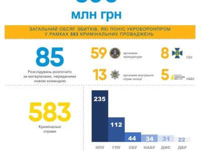 За 10 років в «Укроборонпромі» вкрали майже 1 мільярд гривень  