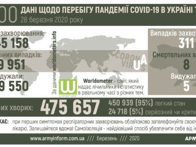 Перебіг пандемії Covid-19 в Україні та світі