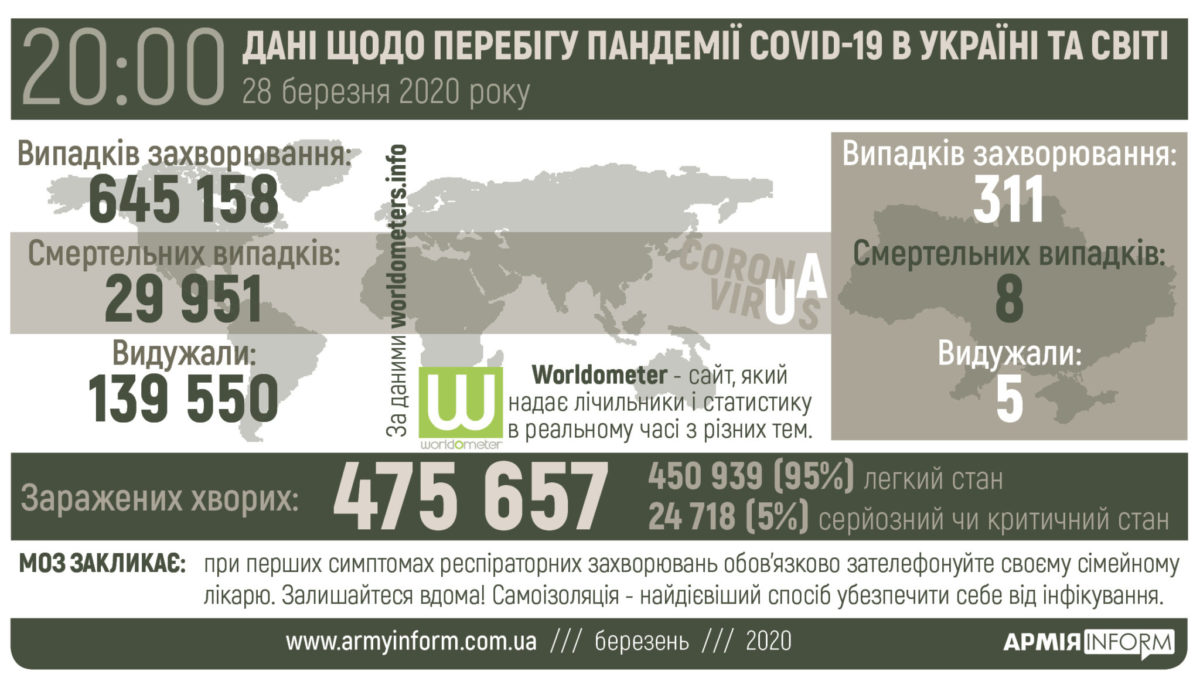 Перебіг пандемії Covid-19 в Україні та світі