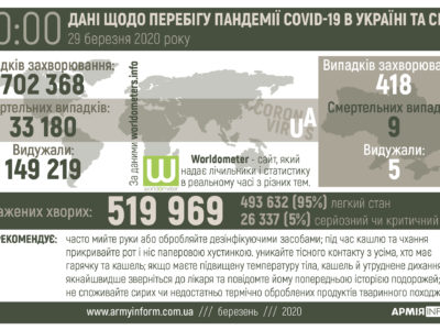 Перебіг пандемії Covid-19 в Україні та світі