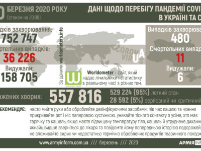 Перебіг пандемії Covid-19 в Україні та світі  