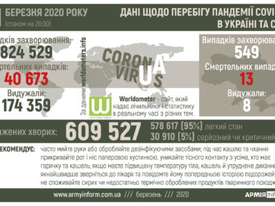 Перебіг пандемії Covid-19 в Україні та світі  
