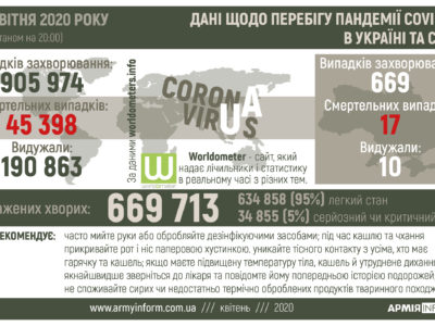 Перебіг пандемії Covid-19 в Україні та світі  