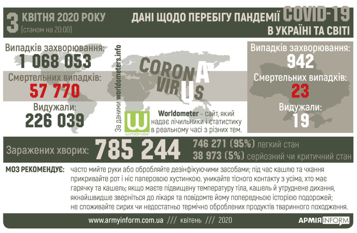 Перебіг пандемії Covid-19 в Україні та світі