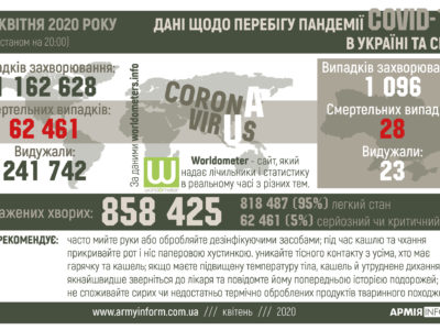 Перебіг пандемії Covid-19 в Україні та світі  