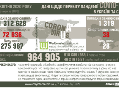 Перебіг пандемії Covid-19 в Україні та світі
