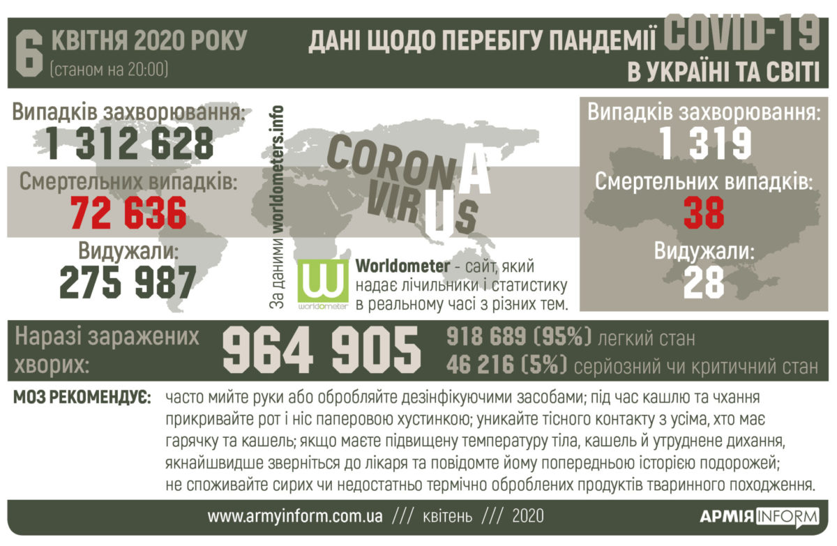 Перебіг пандемії Covid-19 в Україні та світі