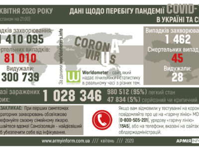 Перебіг пандемії Covid-19 в Україні та світі  
