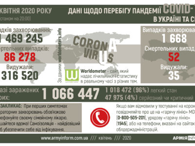 Перебіг пандемії Covid-19 в Україні та світі
