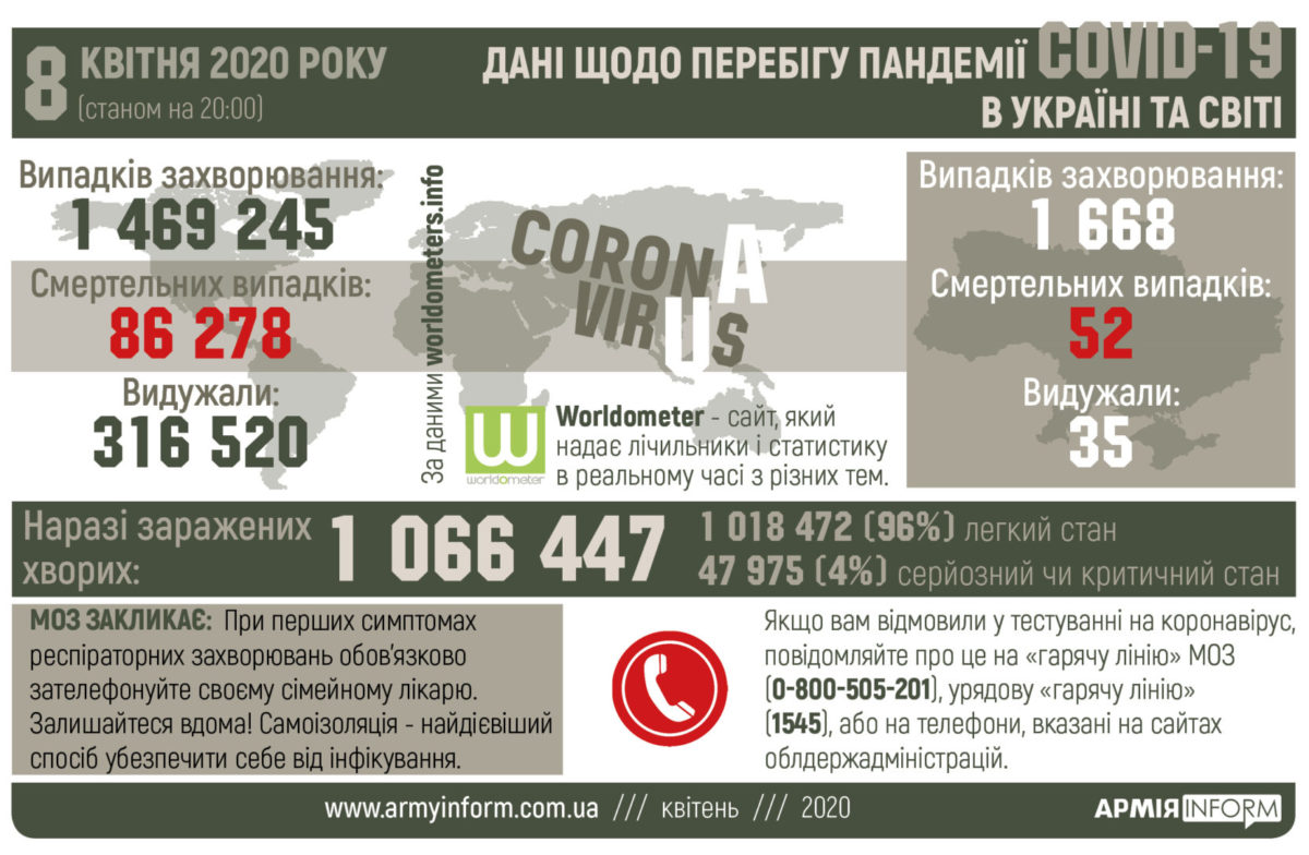 Перебіг пандемії Covid-19 в Україні та світі