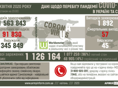 Перебіг пандемії Covid-19 в Україні та світі