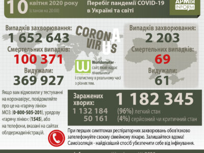 Перебіг пандемії Covid-19 в Україні та світі