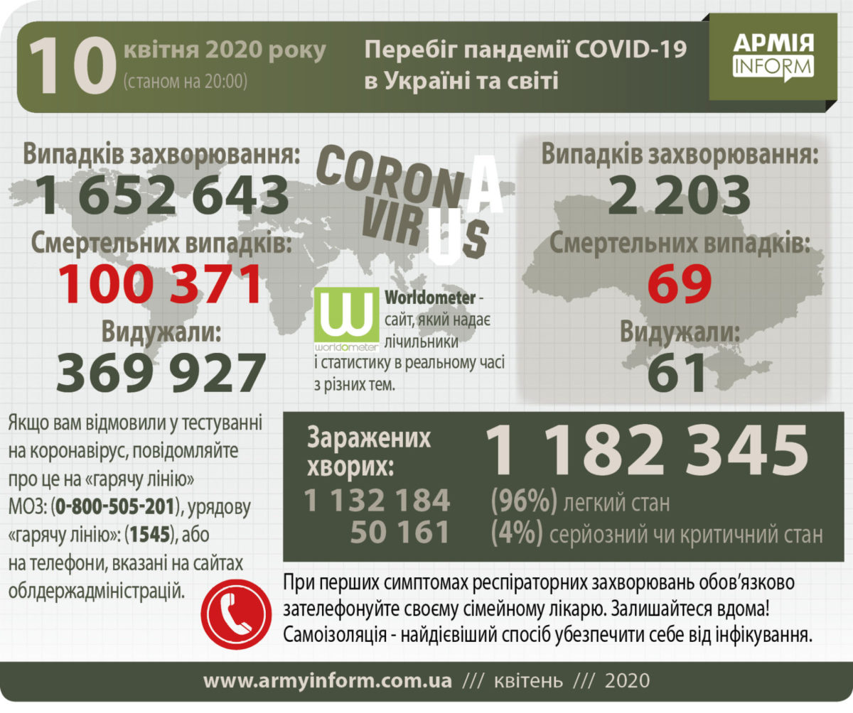 Перебіг пандемії Covid-19 в Україні та світі