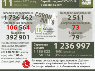 Перебіг пандемії Covid-19 в Україні та світі