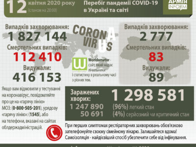 Перебіг пандемії Covid-19 в Україні та світі  