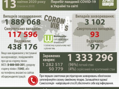 Перебіг пандемії Covid-19 в Україні та світі  