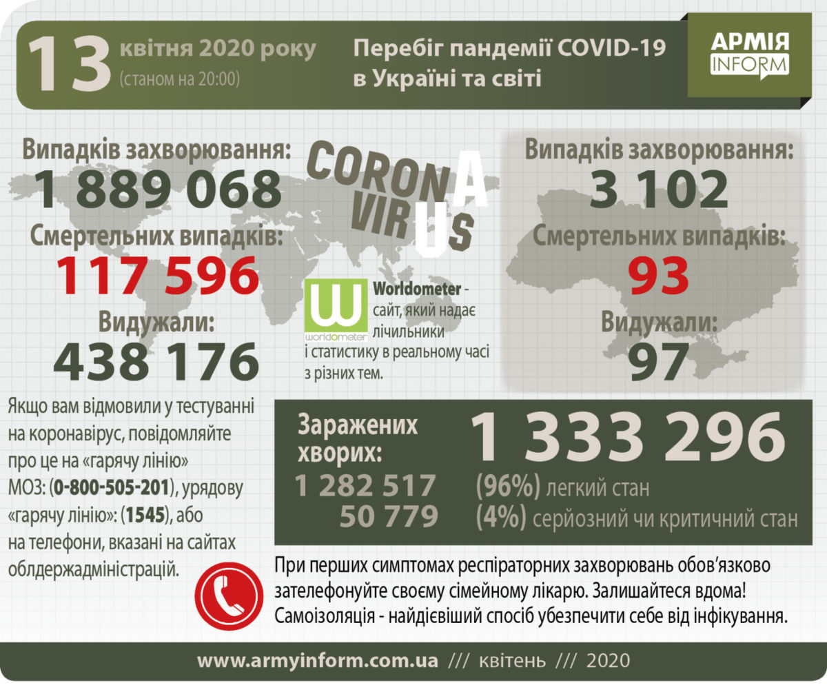 Перебіг пандемії Covid-19 в Україні та світі