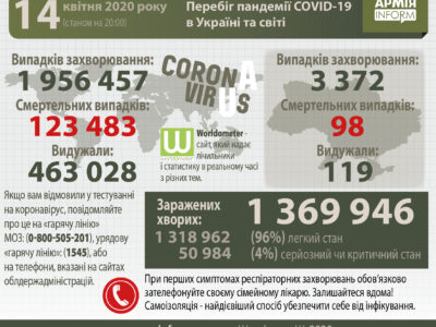 Перебіг пандемії Covid-19 в Україні та світі