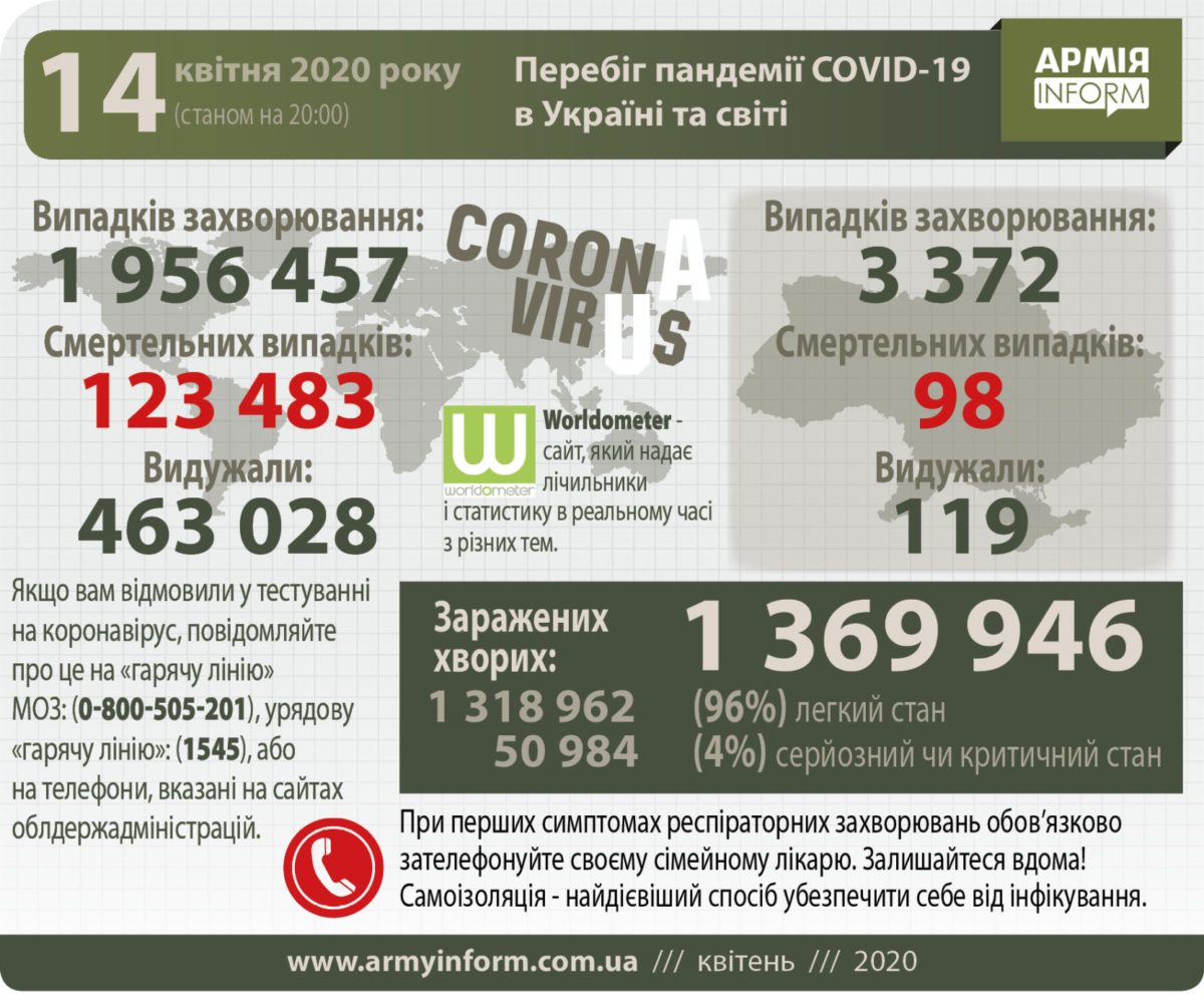 Перебіг пандемії Covid-19 в Україні та світі