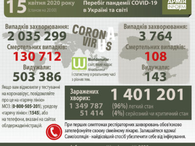 Перебіг пандемії Covid-19 в Україні та світі