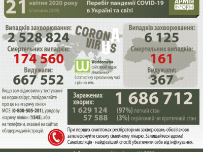 Перебіг пандемії Covid-19 в Україні та світі  