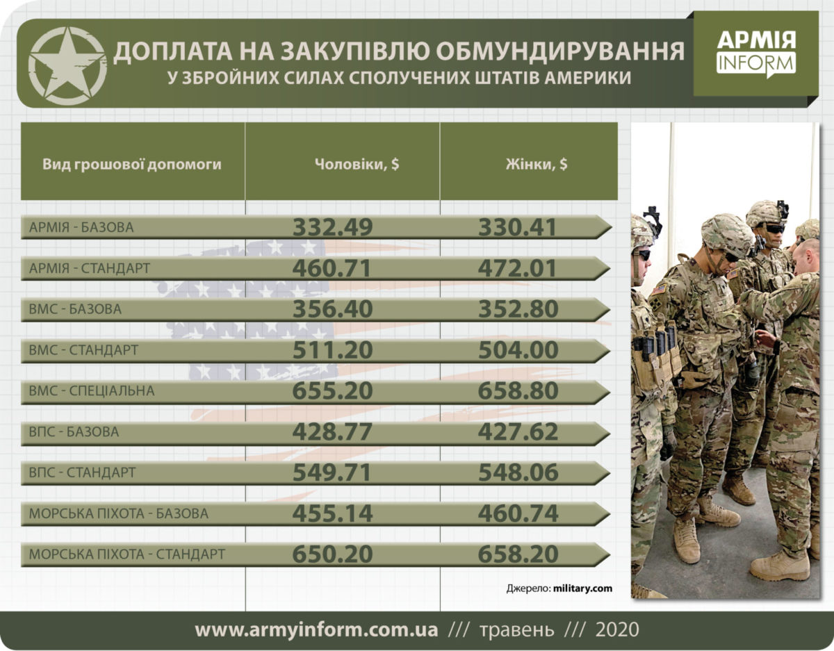 Збройні сили США: бюджет, структура, відбір, зарплата… - АрміяInform