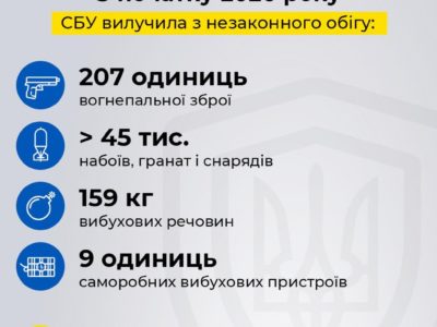 Із початку року СБУ вилучила понад 45 тисяч боєприпасів  