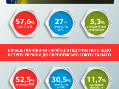 Більше ніж половина українців підтримують ідею вступу України до Європейського Союзу та НАТО – соціологи