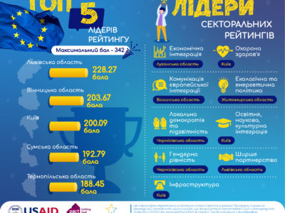 «Євромапа України – 2. Рейтинг європейської інтеграції областей»  