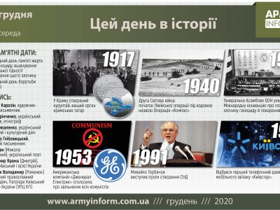 9 грудня. Цей день в історії
