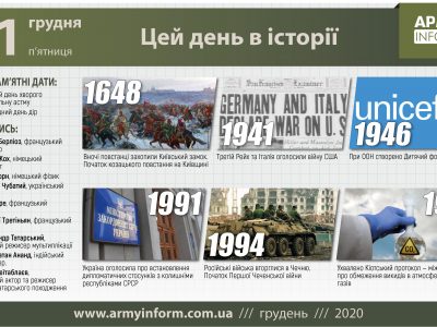 11 грудня. Цей день в історії