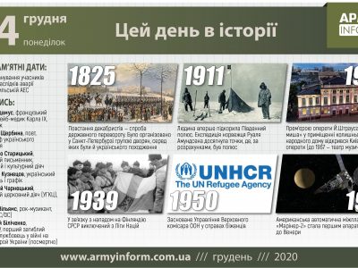 14 грудня. Цей день в історії