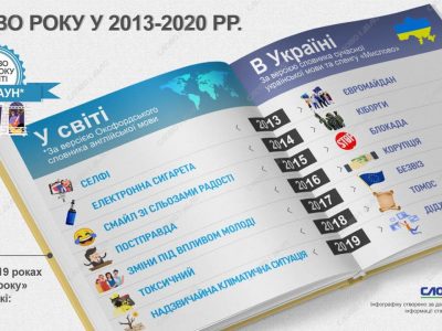 «Локдаун», «Євромайдан», «кіборги», «корупція»: які слова були найбільш уживаними в світі та Україні  