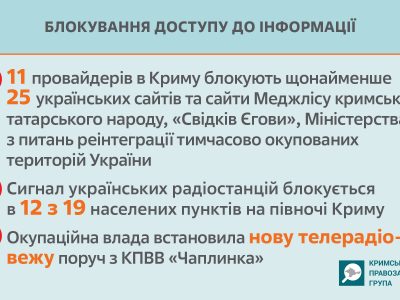 В окупованому Криму у 2020 році Росія блокувала 25 українських сайтів