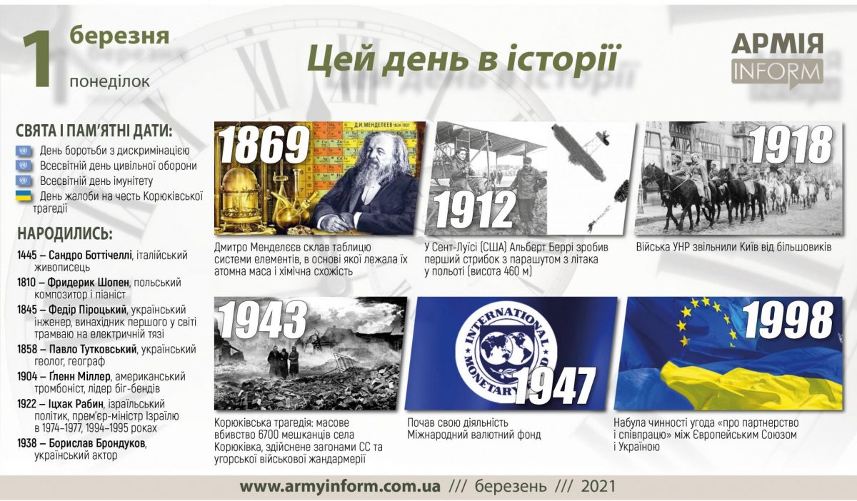 1 березня. Цей день в історії