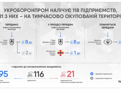 Укроборонпром планує передати Фонду держмайна та Міноборони 9 підприємств  