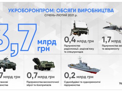 У січні-лютому 2021 року підприємства Укроборонпрому виробили більше продукції, ніж за аналогічний – доковідний – період торік  