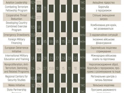 Безпекова підтримка України: скільки фінансової допомоги надійшло від США  