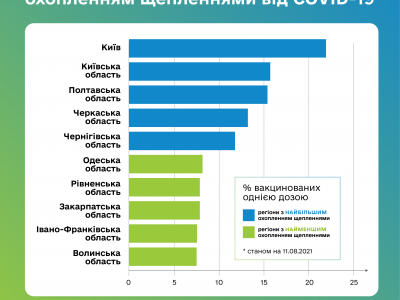 В Україні триває 5-й етап вакцинації проти COVID-19, на якому щепитися можуть усі охочі віком від 18 років  