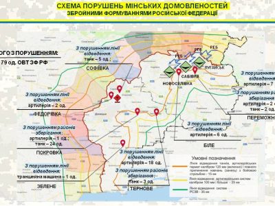Місія ОБСЄ зафіксувала беззаперечний факт застосування збройними формуваннями РФ забороненої артилерії  