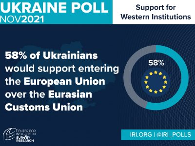 54% українців підтримують членство України в НАТО, 58% — в ЄС  