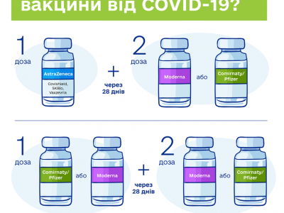 Які вакцини проти COVID-19 можна безпечно комбінувати між собою  